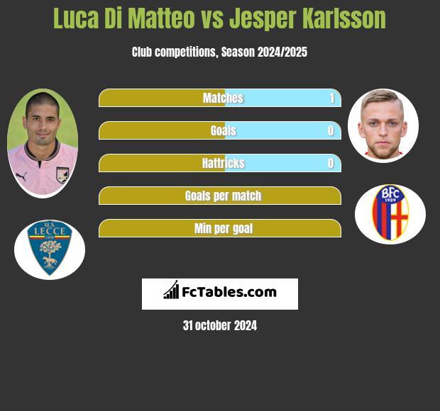 Luca Di Matteo vs Jesper Karlsson h2h player stats