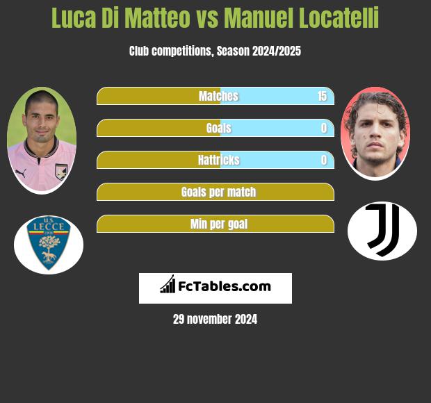 Luca Di Matteo vs Manuel Locatelli h2h player stats