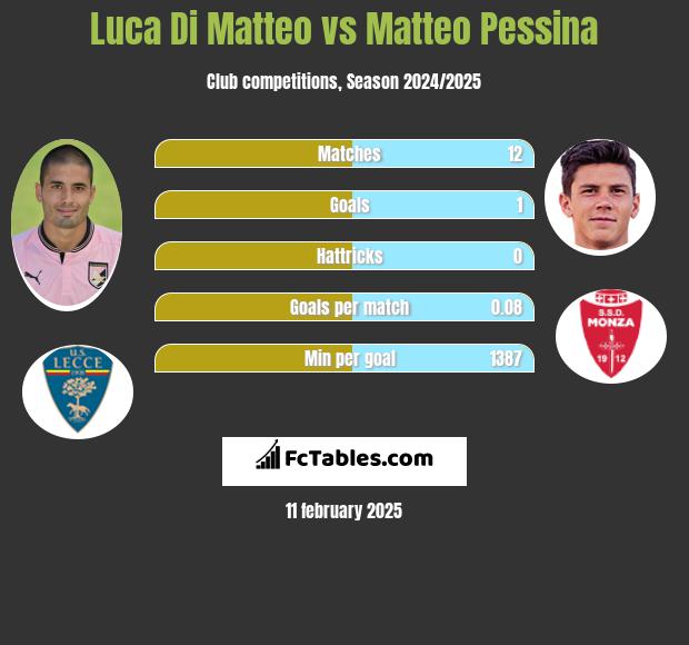 Luca Di Matteo vs Matteo Pessina h2h player stats