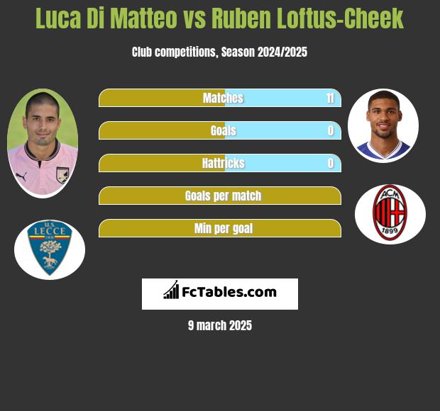 Luca Di Matteo vs Ruben Loftus-Cheek h2h player stats