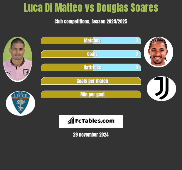 Luca Di Matteo vs Douglas Soares h2h player stats