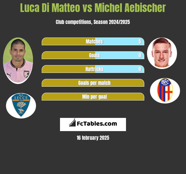 Luca Di Matteo vs Michel Aebischer h2h player stats