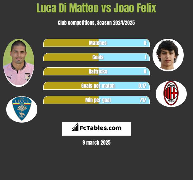 Luca Di Matteo vs Joao Felix h2h player stats