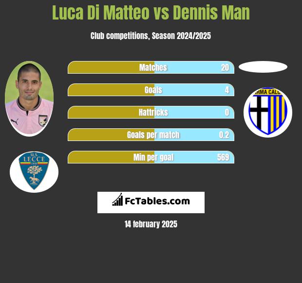 Luca Di Matteo vs Dennis Man h2h player stats