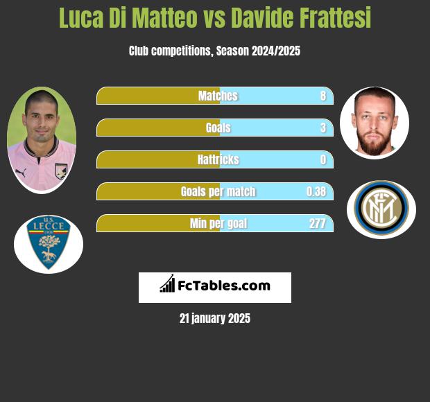 Luca Di Matteo vs Davide Frattesi h2h player stats