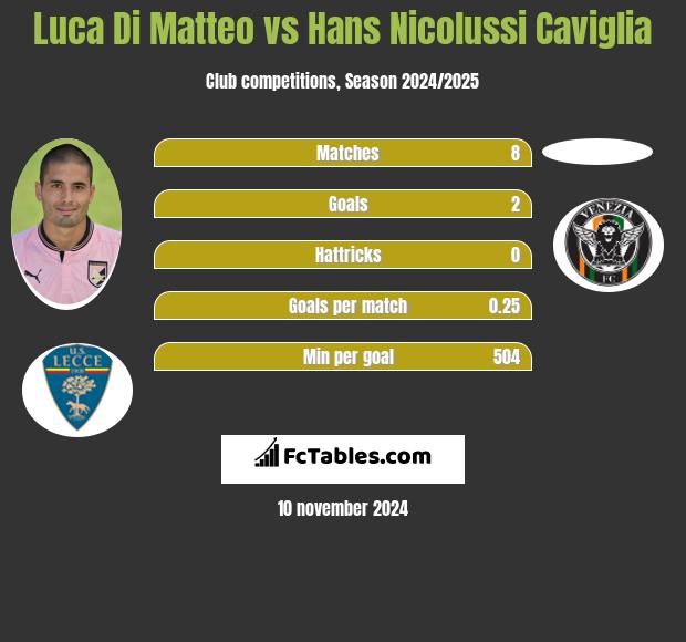 Luca Di Matteo vs Hans Nicolussi Caviglia h2h player stats