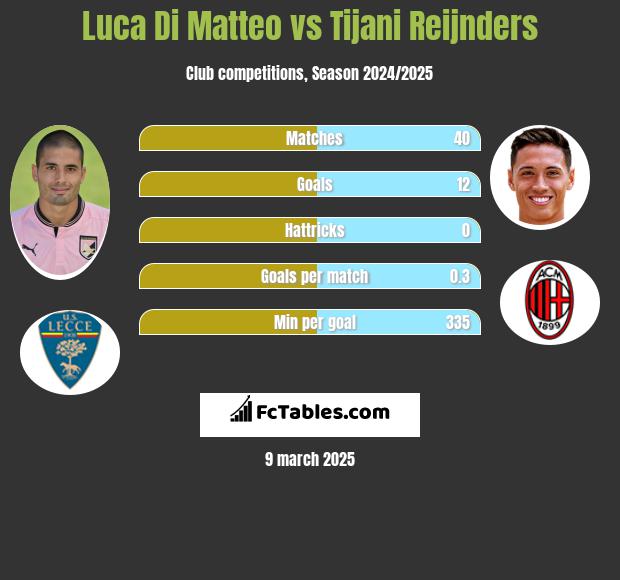 Luca Di Matteo vs Tijani Reijnders h2h player stats