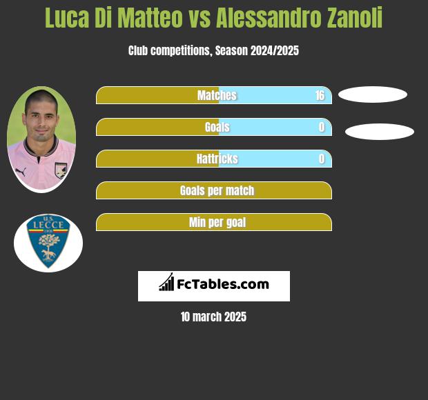 Luca Di Matteo vs Alessandro Zanoli h2h player stats