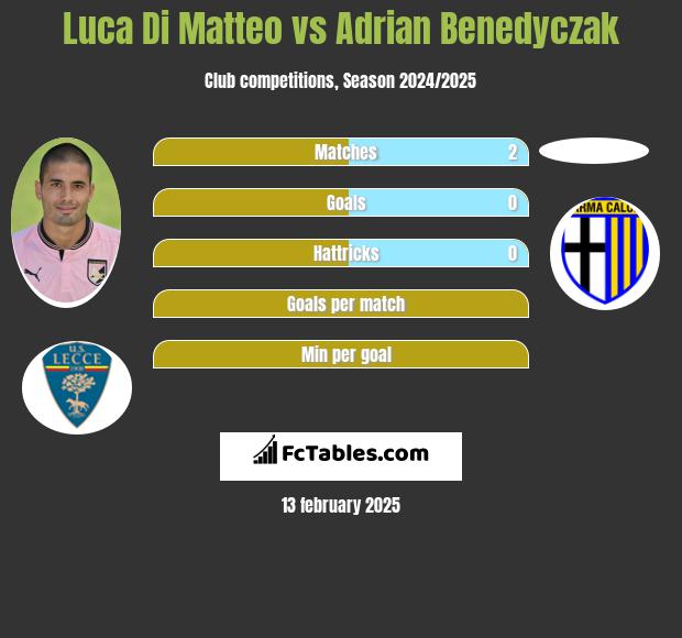 Luca Di Matteo vs Adrian Benedyczak h2h player stats