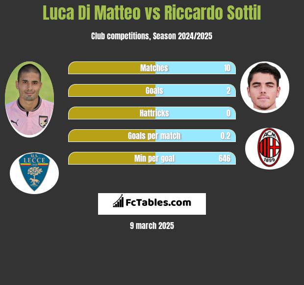 Luca Di Matteo vs Riccardo Sottil h2h player stats