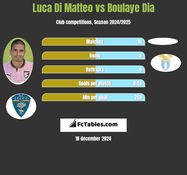 Luca Di Matteo vs Boulaye Dia h2h player stats