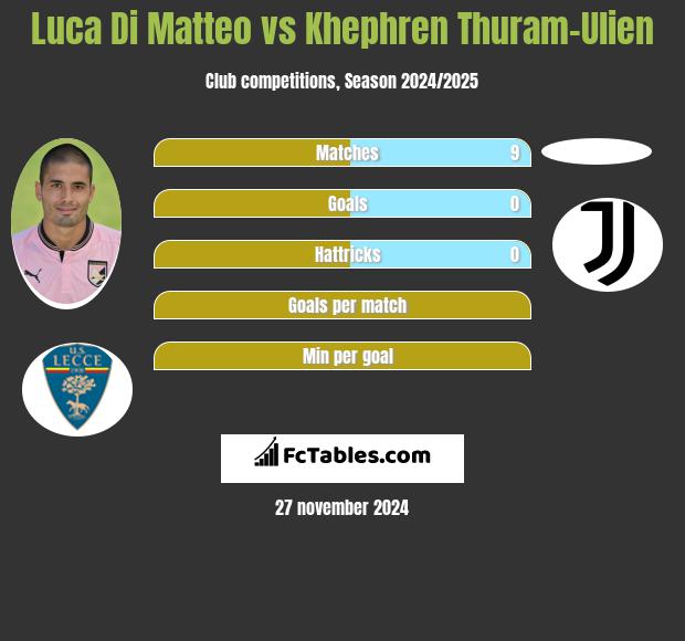 Luca Di Matteo vs Khephren Thuram-Ulien h2h player stats