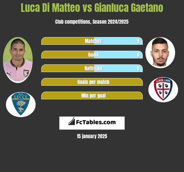 Luca Di Matteo vs Gianluca Gaetano h2h player stats