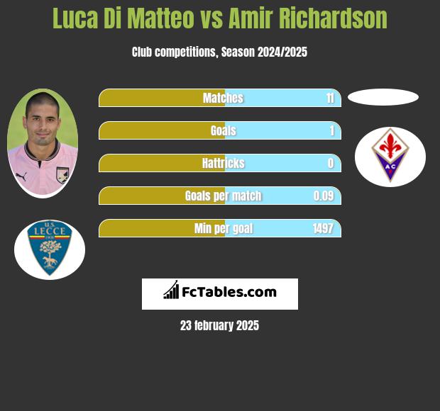 Luca Di Matteo vs Amir Richardson h2h player stats