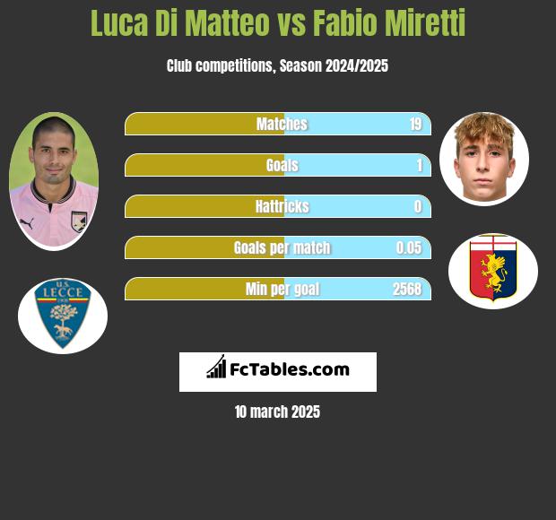 Luca Di Matteo vs Fabio Miretti h2h player stats