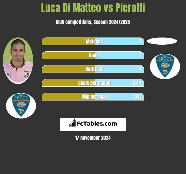 Luca Di Matteo vs Pierotti h2h player stats