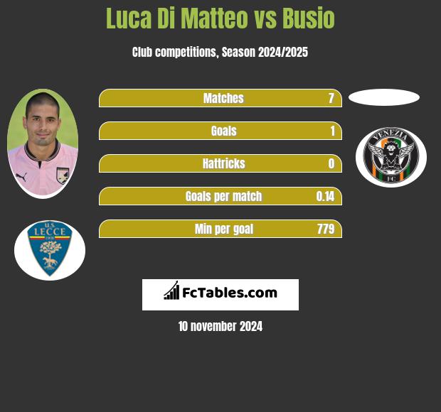 Luca Di Matteo vs Busio h2h player stats