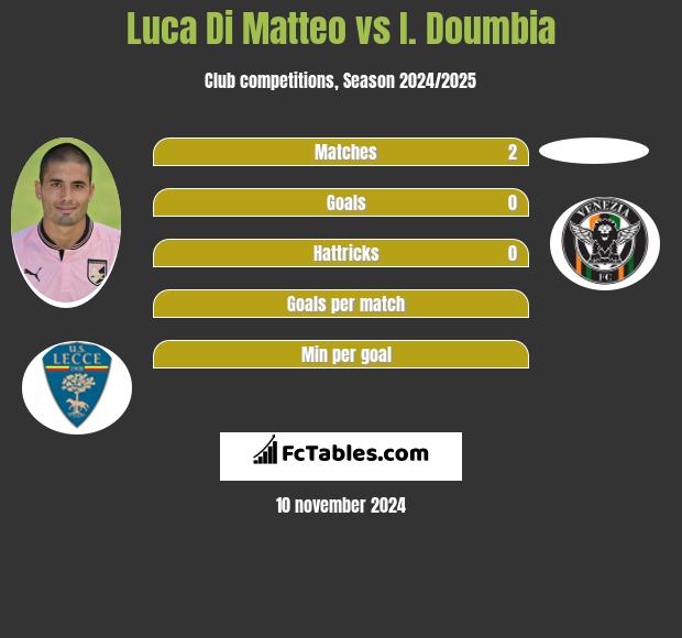 Luca Di Matteo vs I. Doumbia h2h player stats