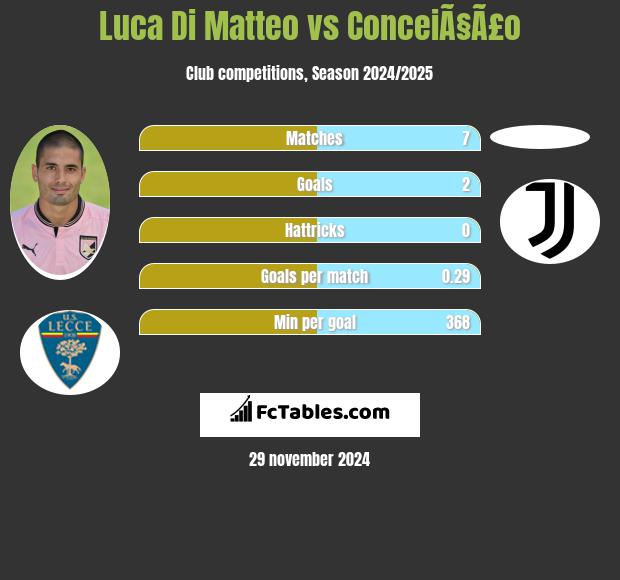 Luca Di Matteo vs ConceiÃ§Ã£o h2h player stats