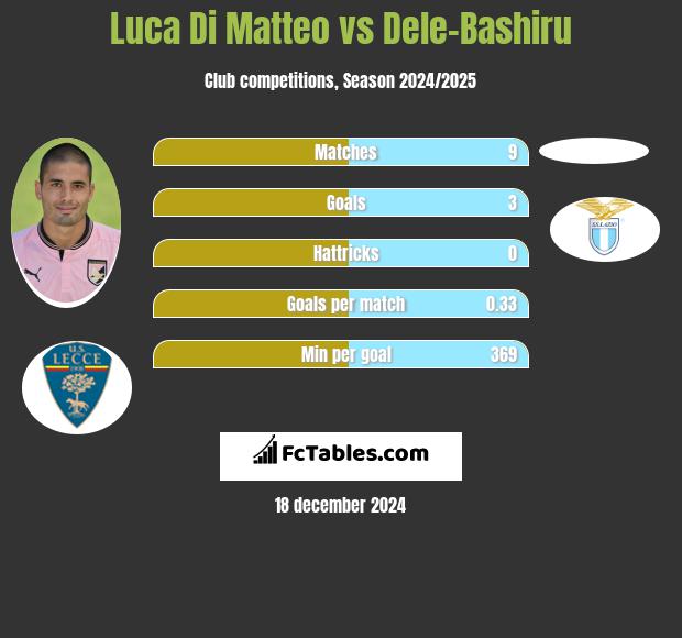 Luca Di Matteo vs Dele-Bashiru h2h player stats