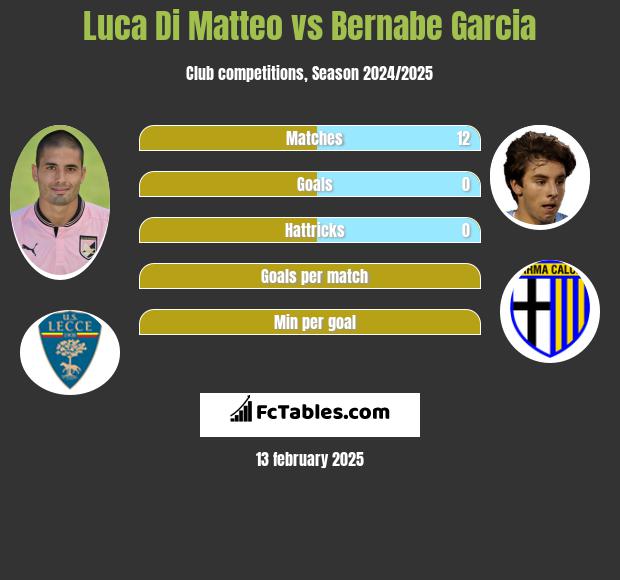 Luca Di Matteo vs Bernabe Garcia h2h player stats