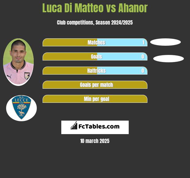 Luca Di Matteo vs Ahanor h2h player stats