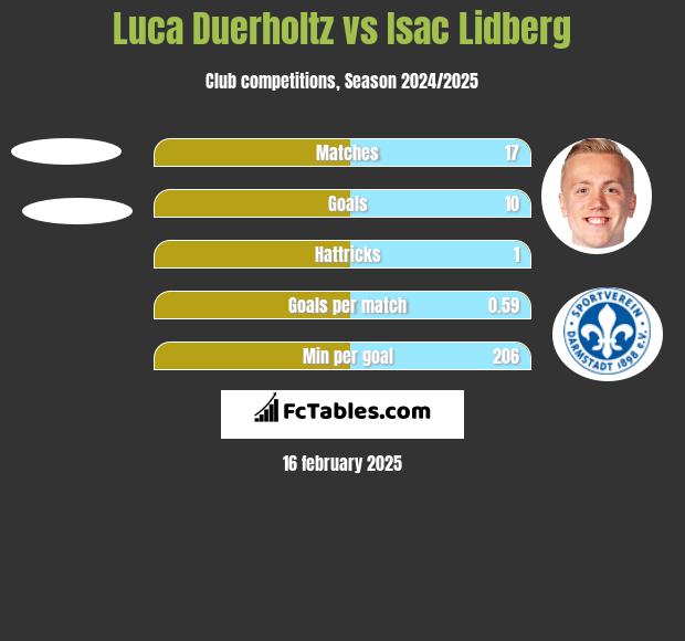 Luca Duerholtz vs Isac Lidberg h2h player stats