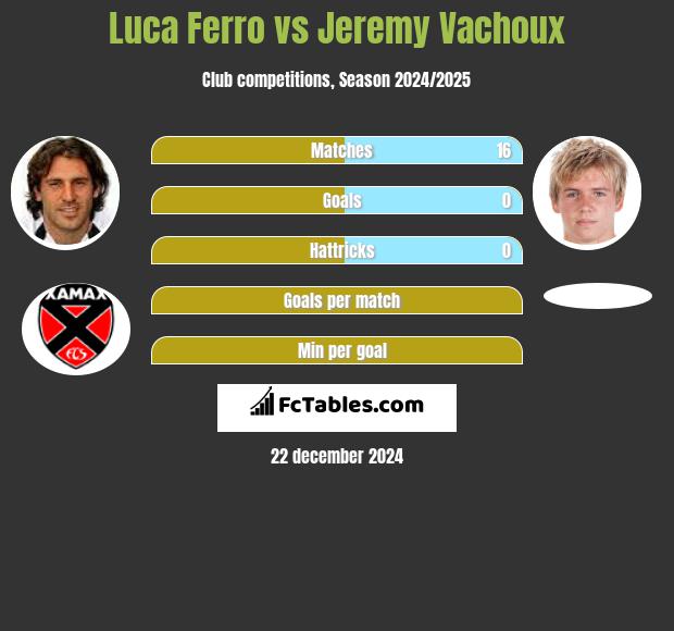 Luca Ferro vs Jeremy Vachoux h2h player stats