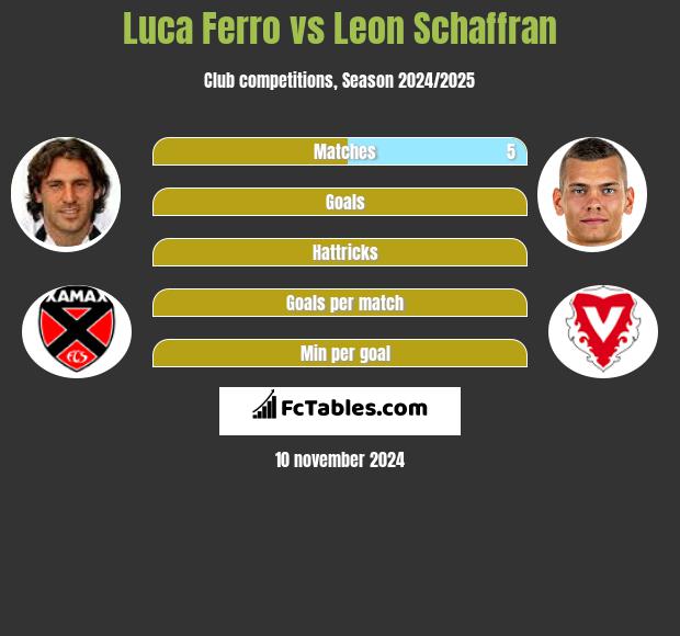 Luca Ferro vs Leon Schaffran h2h player stats