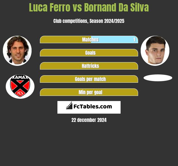 Luca Ferro vs Bornand Da Silva h2h player stats