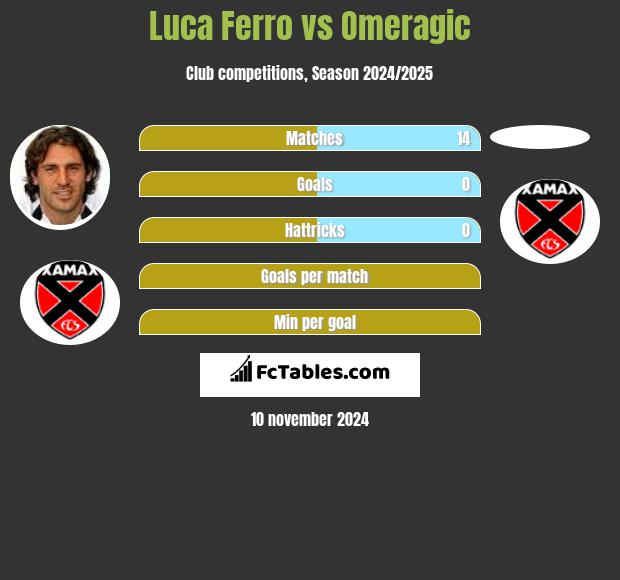 Luca Ferro vs Omeragic h2h player stats