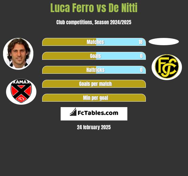 Luca Ferro vs De Nitti h2h player stats