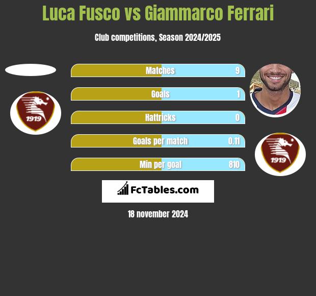 Luca Fusco vs Giammarco Ferrari h2h player stats