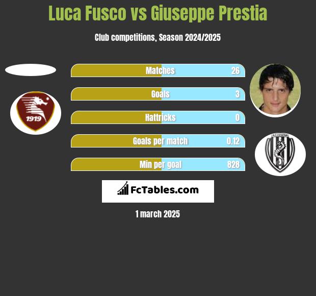 Luca Fusco vs Giuseppe Prestia h2h player stats