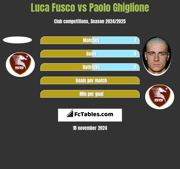 Luca Fusco vs Paolo Ghiglione h2h player stats