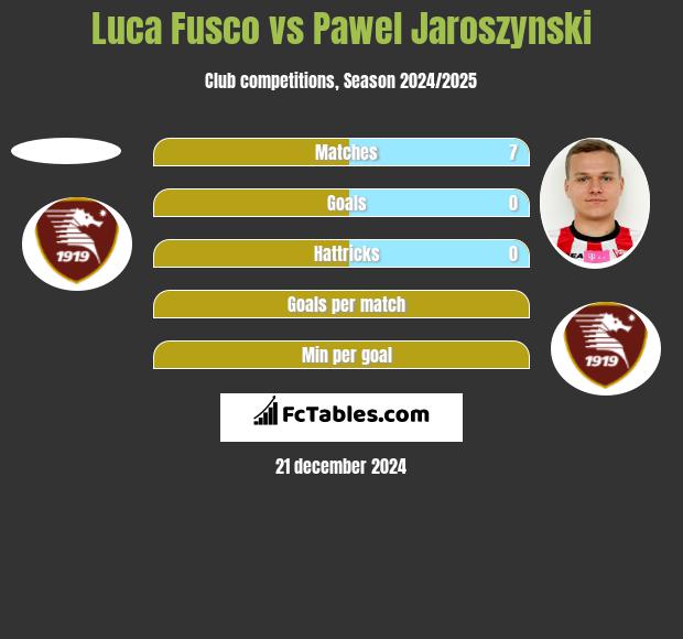 Luca Fusco vs Paweł Jaroszyński h2h player stats