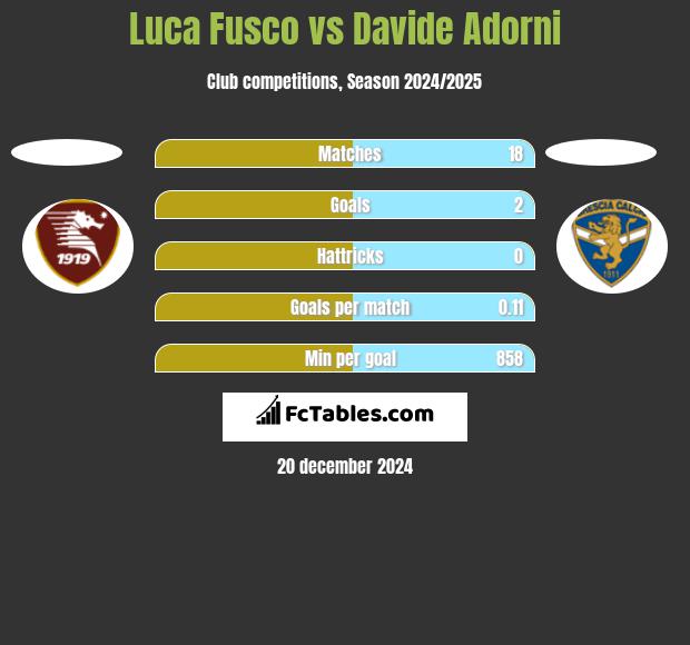 Luca Fusco vs Davide Adorni h2h player stats