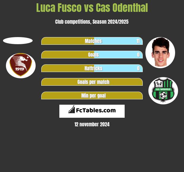 Luca Fusco vs Cas Odenthal h2h player stats