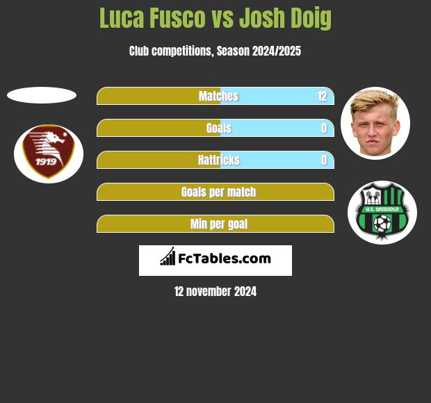 Luca Fusco vs Josh Doig h2h player stats