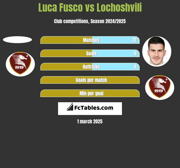 Luca Fusco vs Lochoshvili h2h player stats