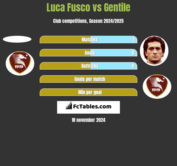 Luca Fusco vs Gentile h2h player stats