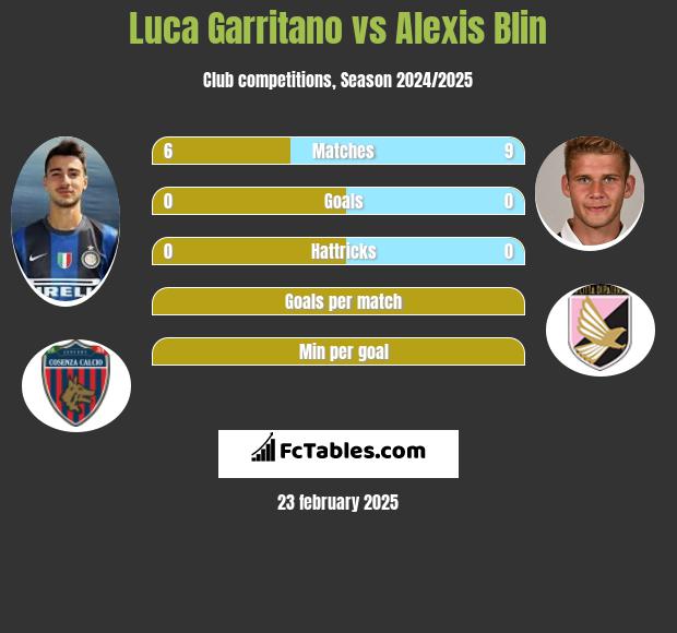 Luca Garritano vs Alexis Blin h2h player stats