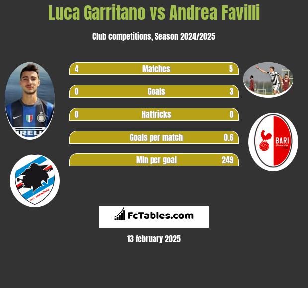 Luca Garritano vs Andrea Favilli h2h player stats