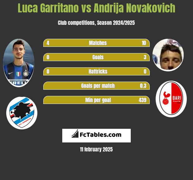 Luca Garritano vs Andrija Novakovich h2h player stats