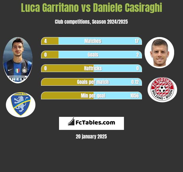 Luca Garritano vs Daniele Casiraghi h2h player stats