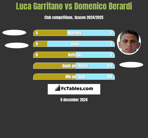 Luca Garritano vs Domenico Berardi h2h player stats