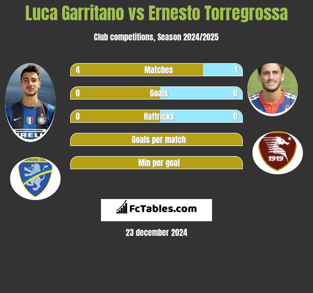 Luca Garritano vs Ernesto Torregrossa h2h player stats