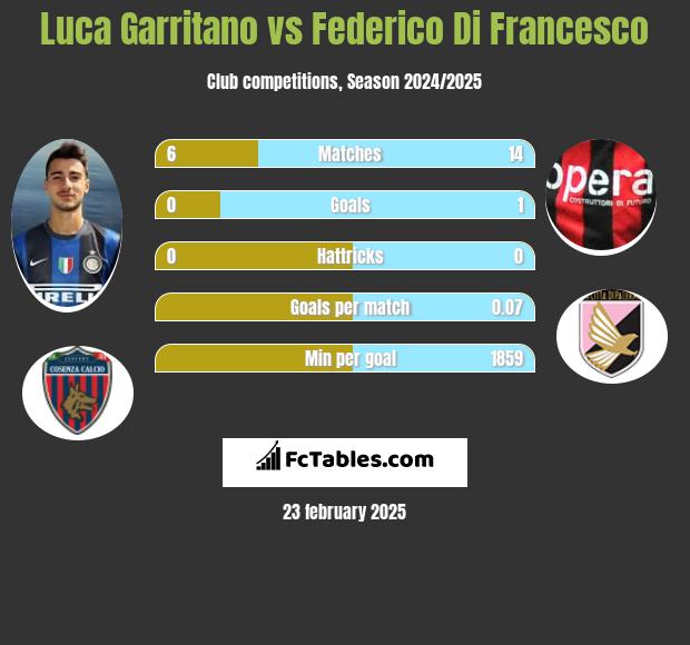 Luca Garritano vs Federico Di Francesco h2h player stats