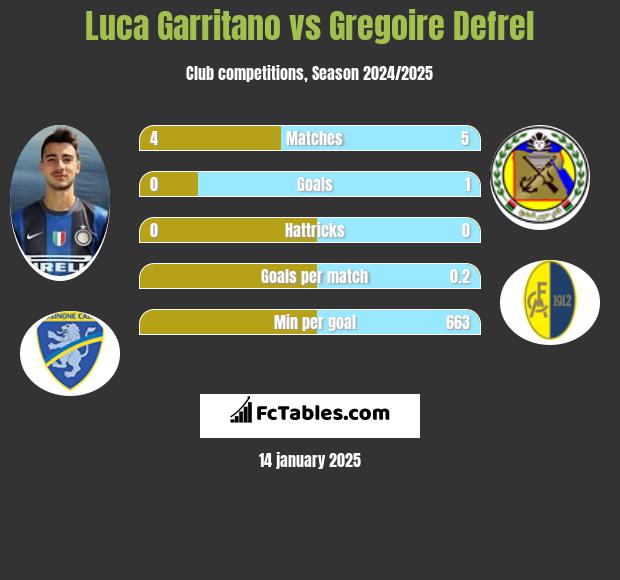 Luca Garritano vs Gregoire Defrel h2h player stats