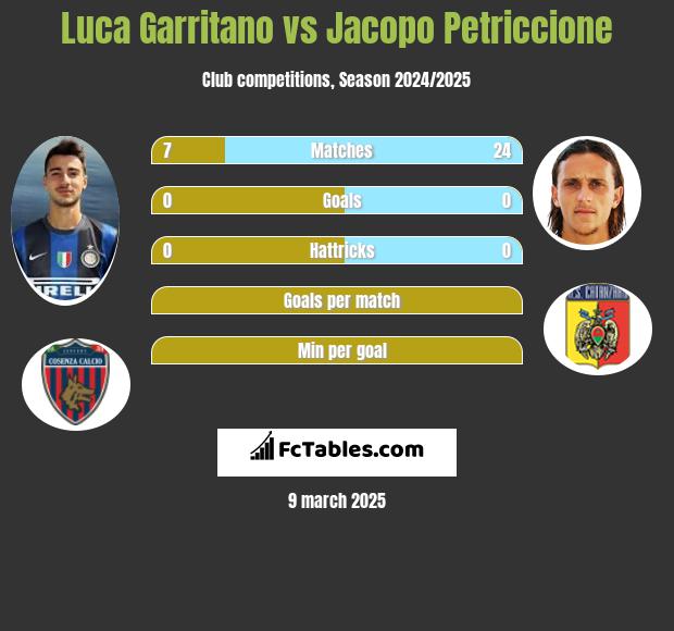 Luca Garritano vs Jacopo Petriccione h2h player stats